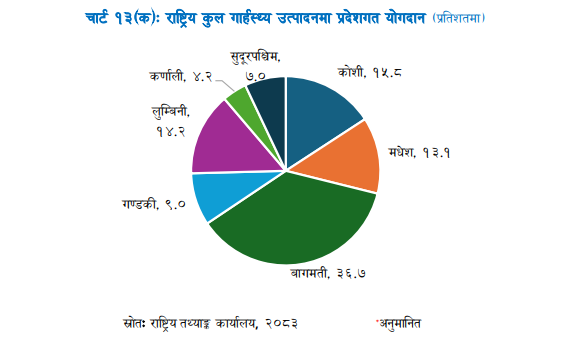 सबै प्रदेशको आर्थिक वृद्धिदर बढ्ने अनुमान, कुल गार्हस्थ्य उत्पादनमा बागमतीको हिस्सा बढी