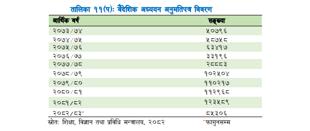 चालु आर्थिक वर्ष फागुनसम्म ८५ हजार ३०६ जनाले लिए वैदेशिक अध्ययन अनुमतिपत्र