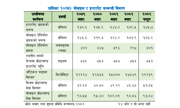 इन्टरनेटको ग्राहक घनत्वमा वृद्धि, ८९.६ प्रतिशत जनसंख्या फोरजीको पहुँचमा