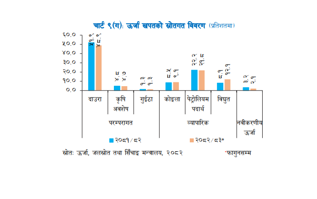 ऊर्जा खपतमा दाउराको प्रयोग घट्दै, विद्युतको खपत ८ महिनामै पोहोरभन्दा बढी