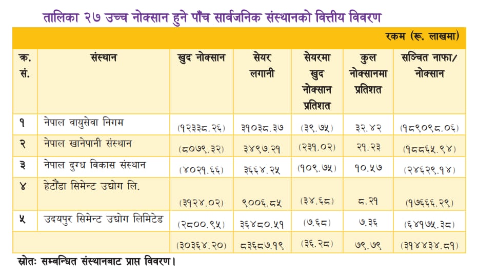 सरकारी कम्पनी चलाउन खोजेको शाह सरकारका लागि आफैंले पेस गरेको श्वेतपत्र, १६ संस्थान घाटामा