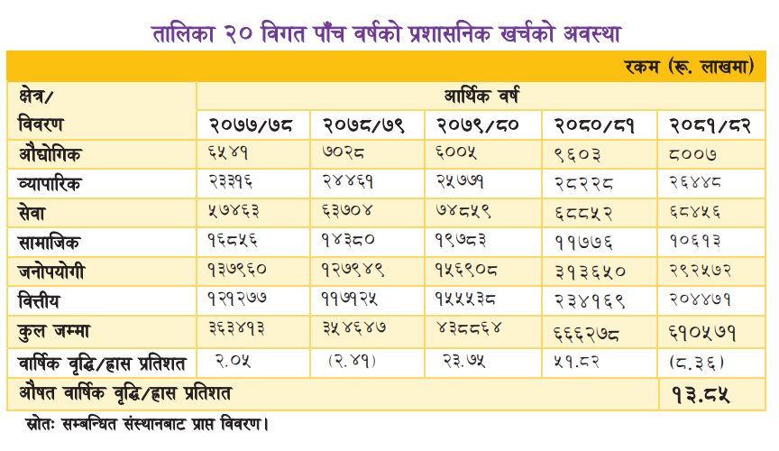संस्थानका कर्मचारीको तलबभत्तामा एक वर्षमा सकियो ६१ अर्ब, तीन वटाको हिस्सा ५८%