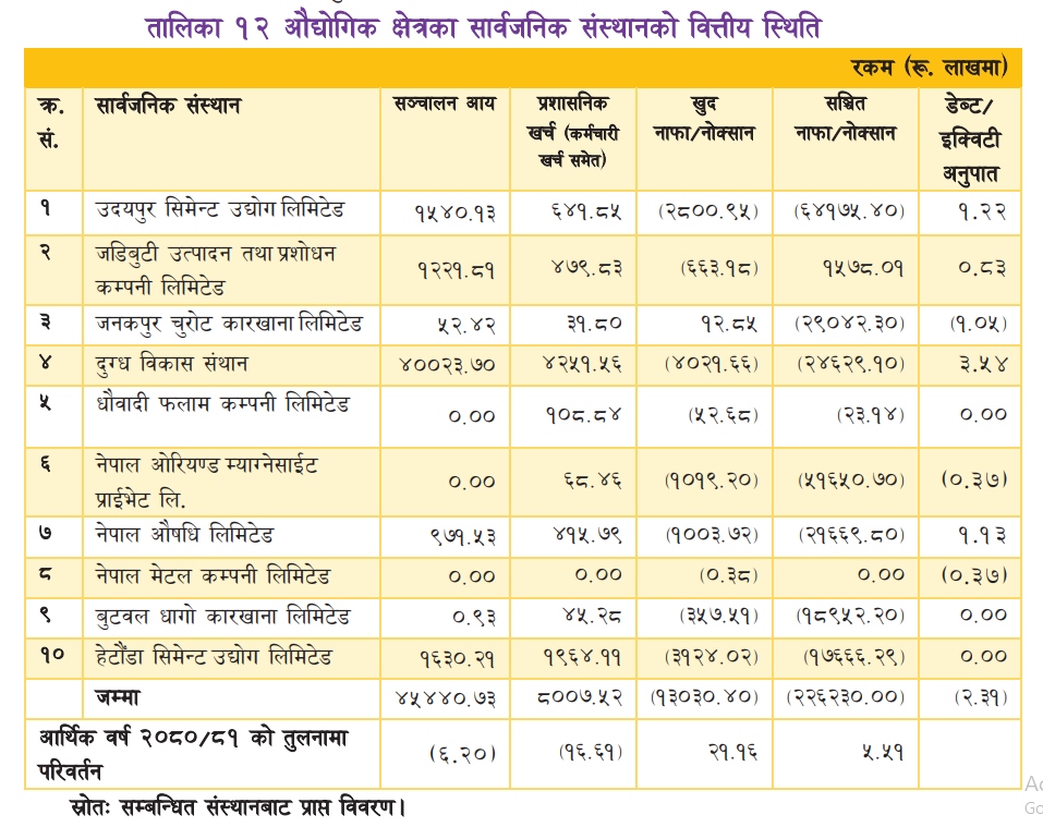 उद्योग सञ्चालनको आफ्नै दक्षतामा सरकारले उठायो प्रश्न, एक वर्षमा बेहोर्‍यो सवा अर्ब घाटा