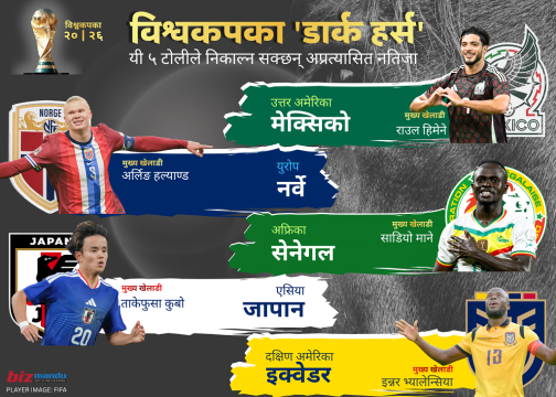फिफा विश्वकप २०२६ का ‘डार्क हर्स’ टोली, दिन सक्छन् अप्रत्यासित नतिजा!