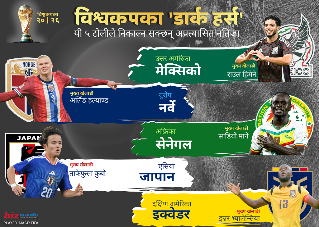 फिफा विश्वकप २०२६ का ‘डार्क हर्स’ टोली, दिन सक्छन् अप्रत्यासित नतिजा!