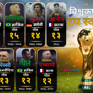 मिरोस्लाभको नजिक मेस्सी र एम्बाप्पे, विश्वकपमा १२ भन्दा बढी गोल गर्ने खेलाडी ७ जना