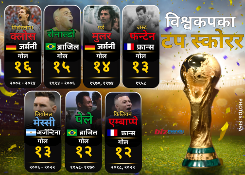मिरोस्लाभको नजिक मेस्सी र एम्बाप्पे, विश्वकपमा १२ भन्दा बढी गोल गर्ने खेलाडी ७ जना