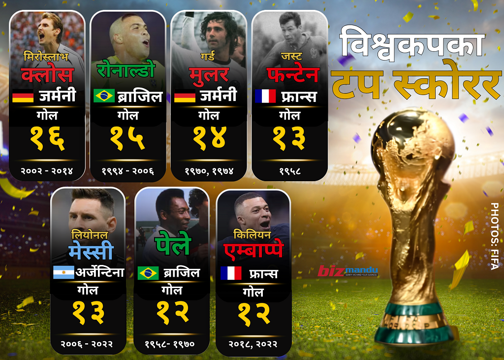 मिरोस्लाभको नजिक मेस्सी र एम्बाप्पे, विश्वकपमा १२ भन्दा बढी गोल गर्ने खेलाडी ७ जना
