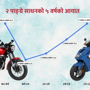 दुई पाङ्ग्रेको बजार ५ वर्षअघि जस्तै बुम, पेट्रोल महँगिदा इलेक्ट्रिक स्कुटर बेच्ने मालामाल
