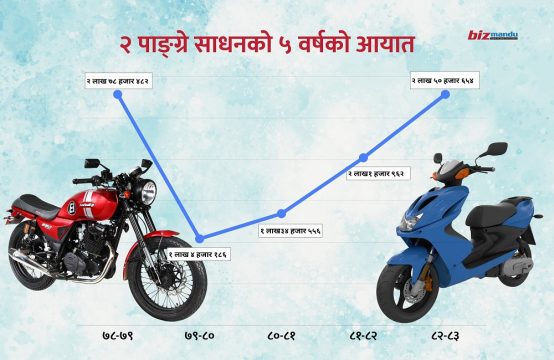दुई पाङ्ग्रेको बजार ५ वर्षअघि जस्तै बुम, पेट्रोल महँगिदा इलेक्ट्रिक स्कुटर बेच्ने मालामाल