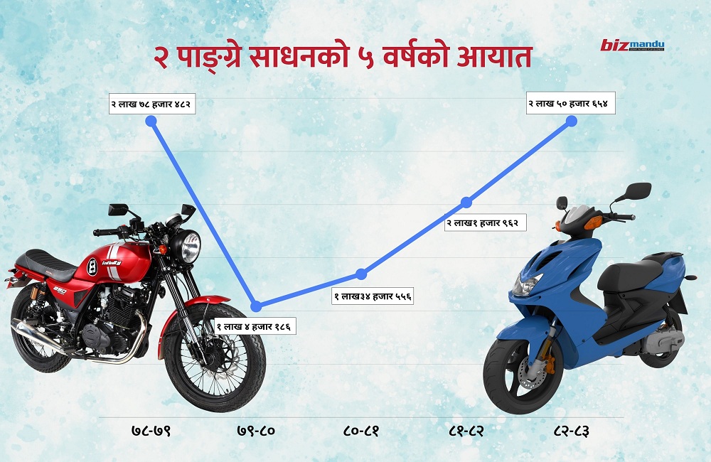 दुई पाङ्ग्रेको बजार ५ वर्षअघि जस्तै बुम, पेट्रोल महँगिदा इलेक्ट्रिक स्कुटर बेच्ने मालामाल