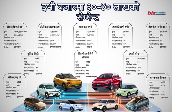 इभी बजारमा ३०-४० लाख मूल्यका गाडीबीच चर्को प्रतिस्पर्धा, एकै सेग्मेन्टमा एक दर्जन मोडल