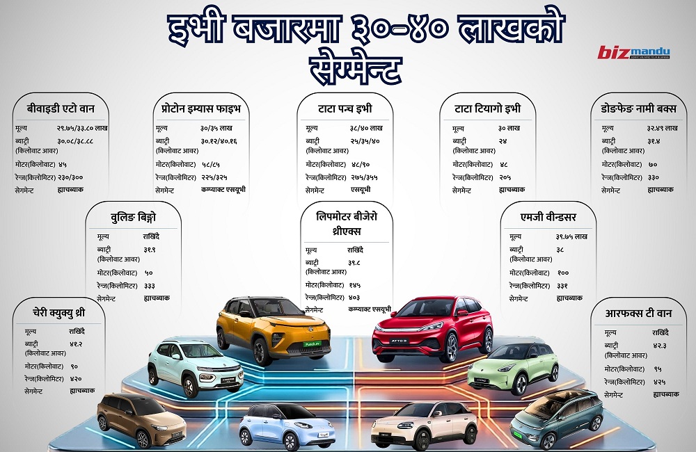 इभी बजारमा ३०-४० लाख मूल्यका गाडीबीच चर्को प्रतिस्पर्धा, एकै सेग्मेन्टमा एक दर्जन मोडल