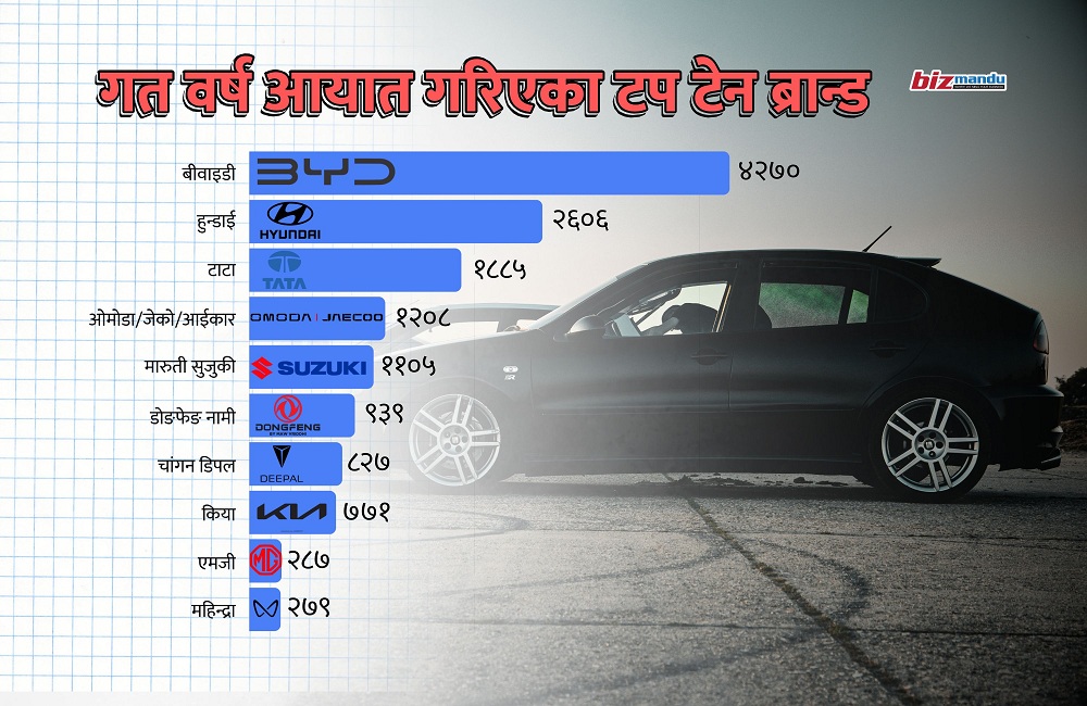 अटो बजारमा उथलपुथल, शीर्ष १० मा चिनियाँ ब्रान्डको बहुलता बढ्दा कुन-कुन बाहिरिए?