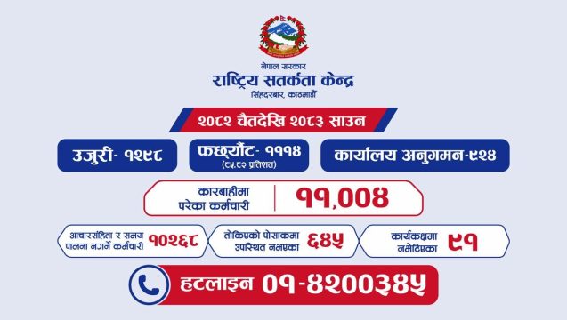 राष्ट्रिय सतर्कता केन्द्रले पोहोरभन्दा बढी उजुरी गर्‍यो फर्छौट, अनुगमन र कारबाहीको दायरा बढाइँदै