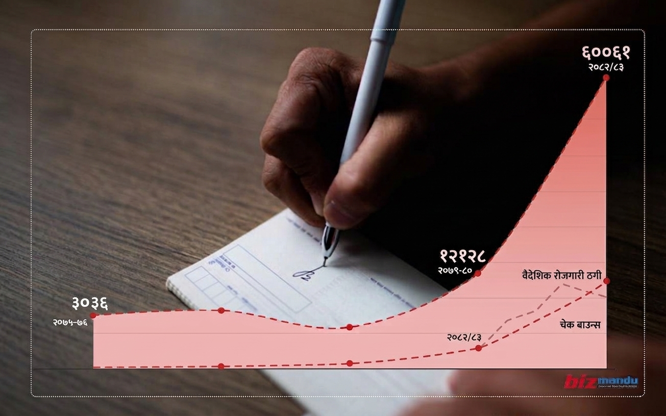 आफन्त र चिनजानका बाटै बढ्दो आर्थिक अपराध, खाली चेक सबैभन्दा बढी प्रहरीकहाँ पुग्ने बाटो